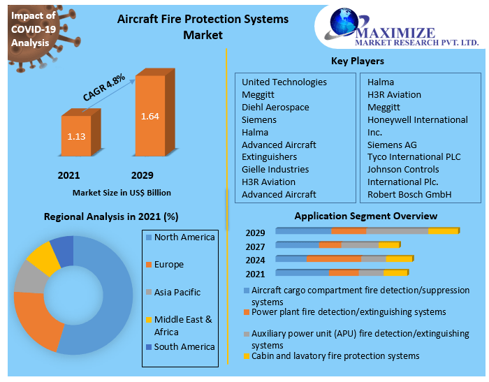 Aircraft Fire Protection Systems Market – Global and Forecast 2029