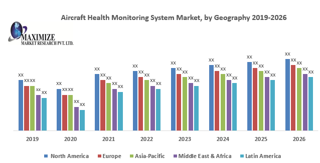 Aircraft Health Monitoring System Market