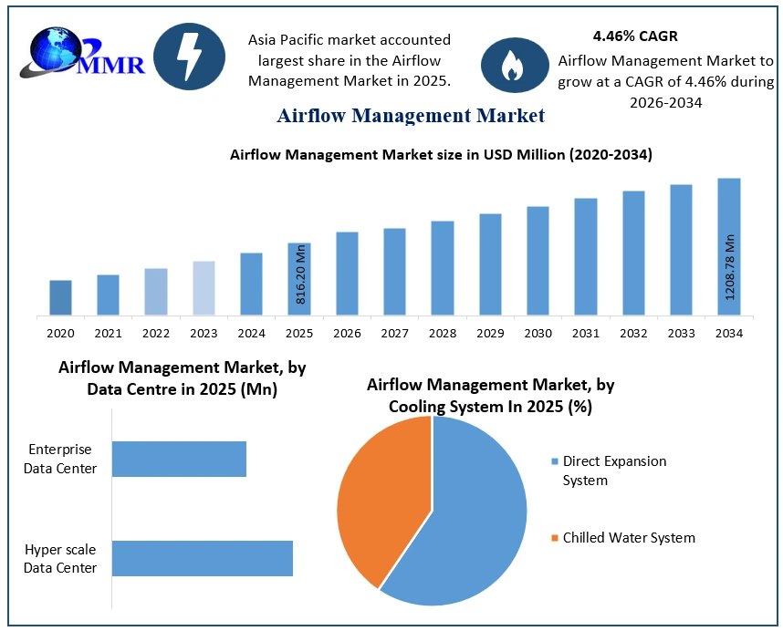 Airflow Management Market Growth