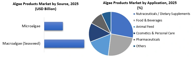 Algae Products Market by Application