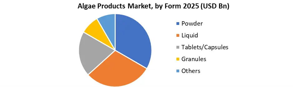 Algae Products Market by Form