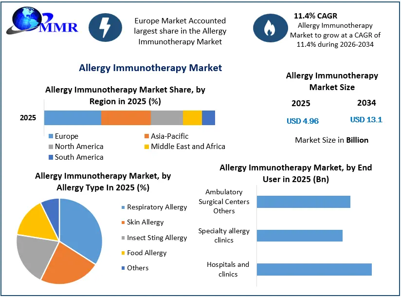 Allergy Immunotherapy Market Growth