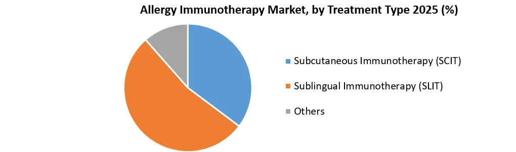Allergy Immunotherapy Market Growth