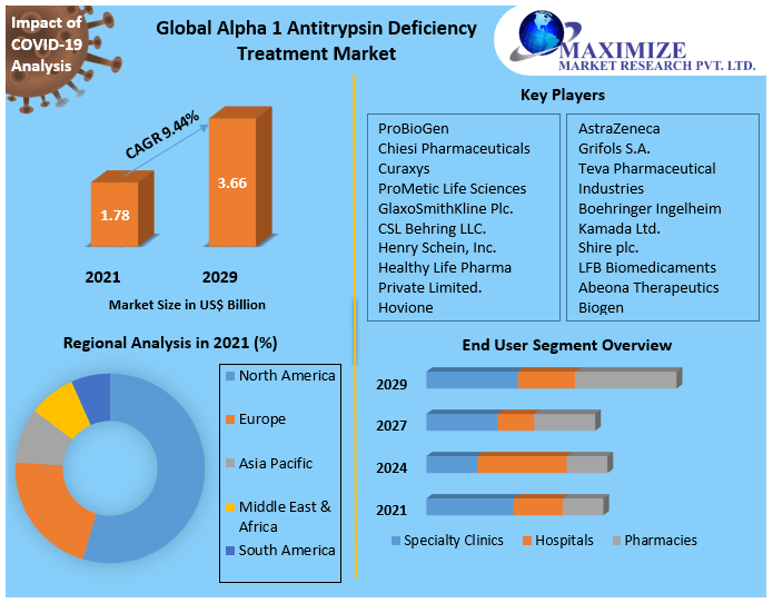 Alpha 1 antitrypsin deficiency treatment market industry analysis