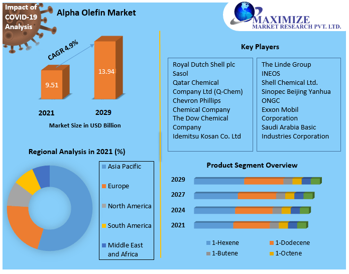 Alpha Olefin Market- Global Industry Analysis and Forecast 2029