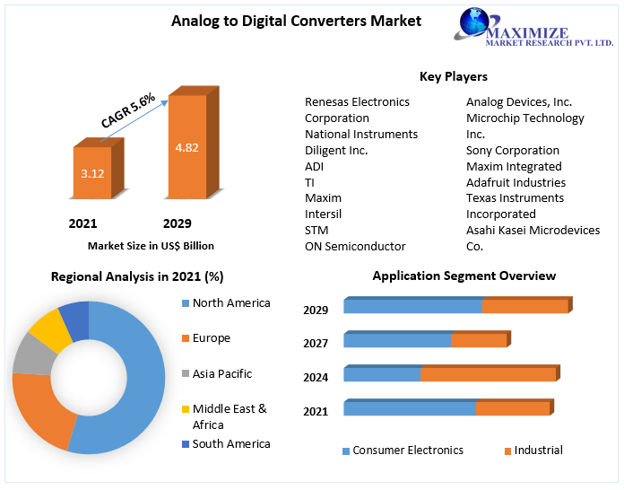 Analog to Digital Converters Market