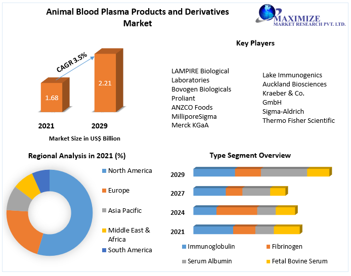 Animal Blood Plasma Products and Derivatives Market - Industry Analysis