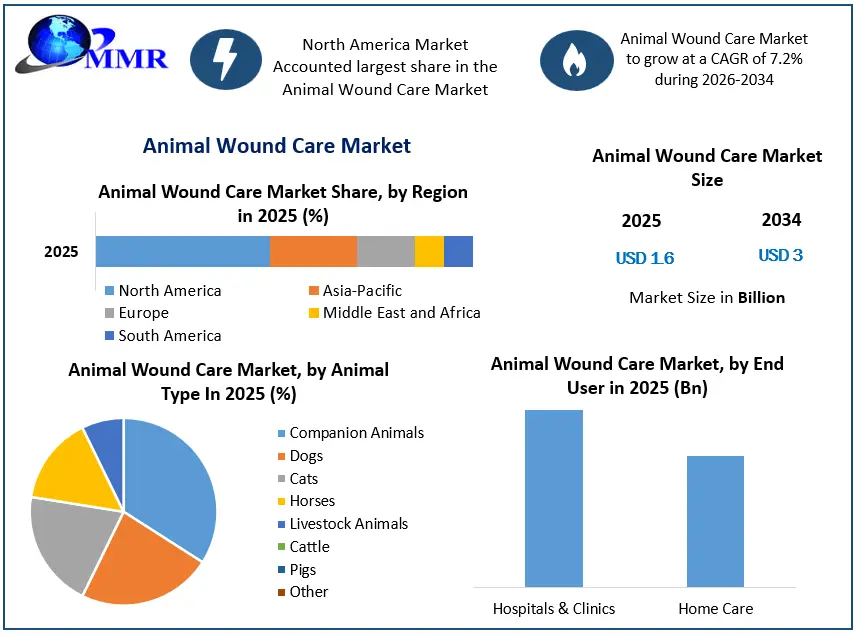 Animal Wound Care Market Growth