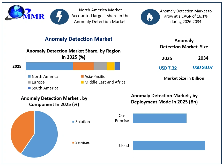Anomaly Detection Market Growth