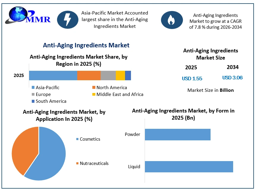 Anti-Aging Ingredients Market Growth