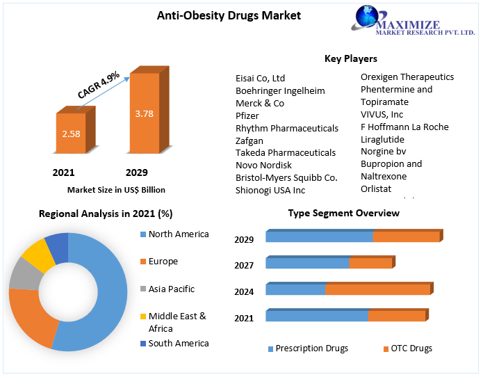 Anti-Obesity Drugs Market