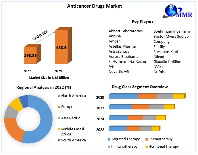 Anticancer Drugs Market