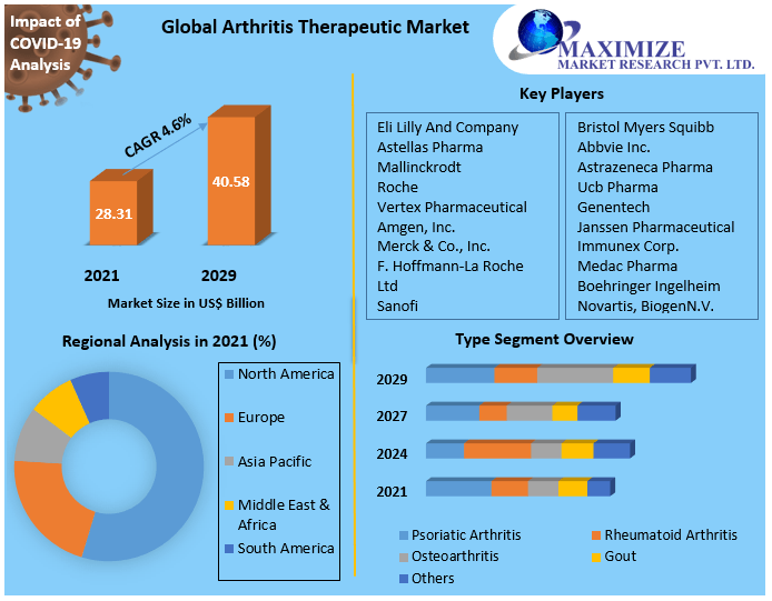 Arthritis Therapeutic Market Global Industry Analysis and forecast 2029