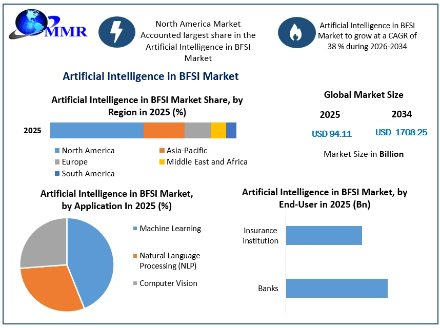 Artificial Intelligence in BFSI Market Growth