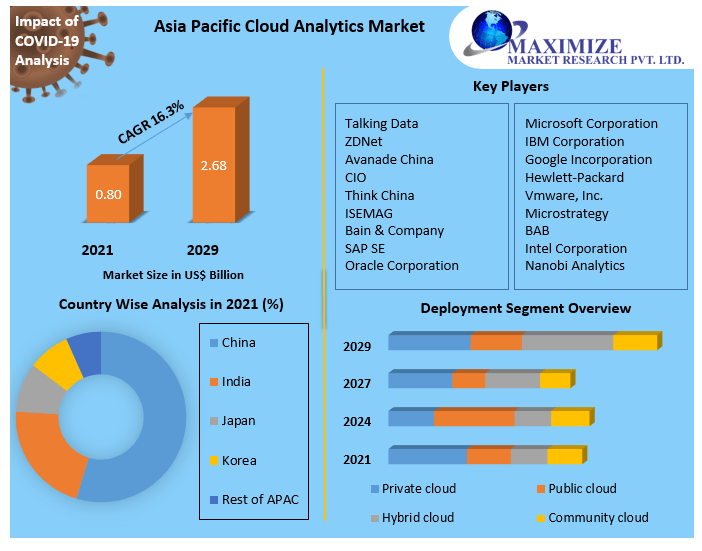 Asia Pacific Cloud Analytics Market