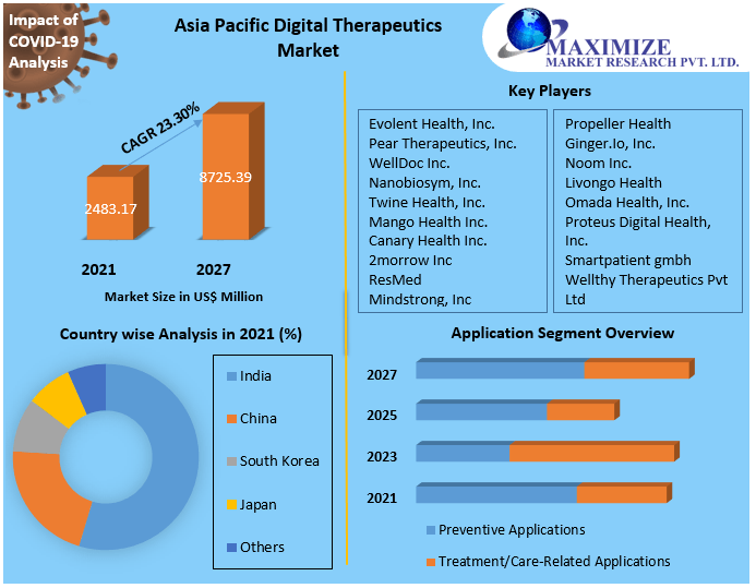 Asia Pacific Digital Therapeutics Market