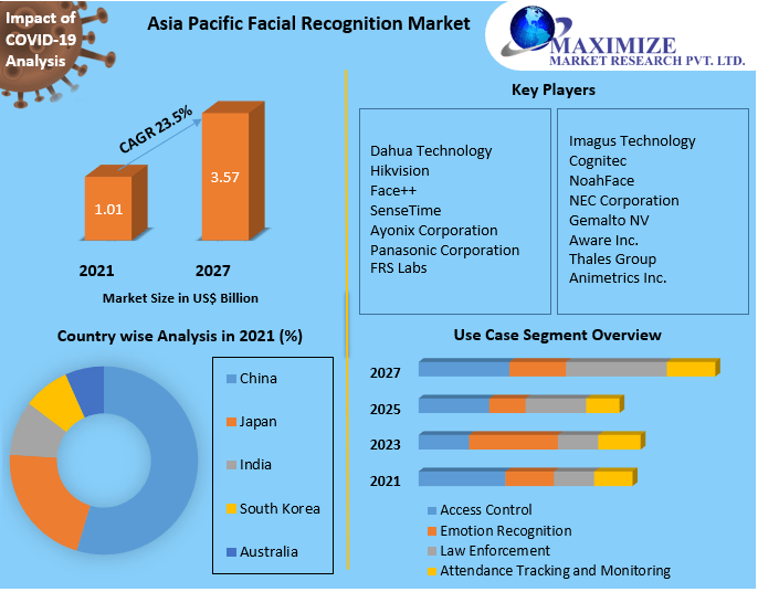 Asia Pacific Facial Recognition Market