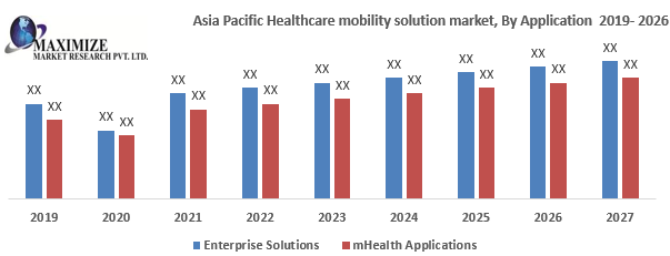 Asia Pacific Healthcare Mobility Solution Market