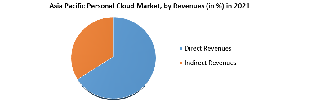 Asia Pacific Personal Cloud Market