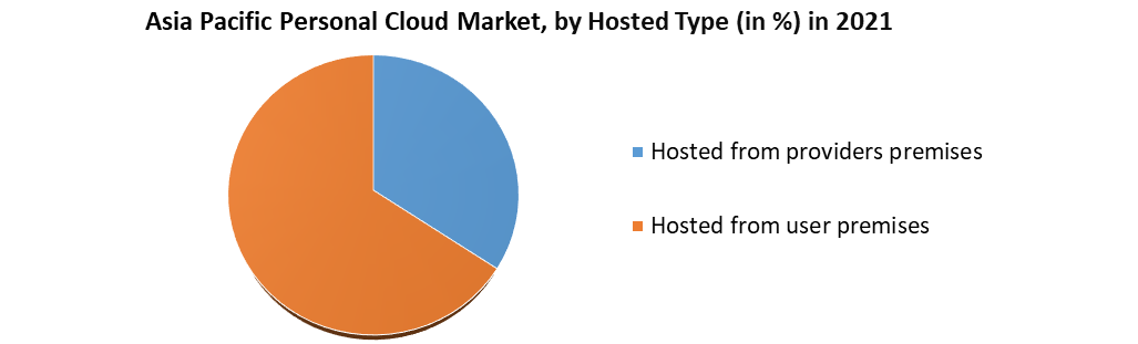 Asia Pacific Personal Cloud Market