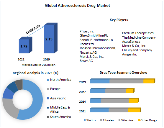 Atherosclerosis Drug Market