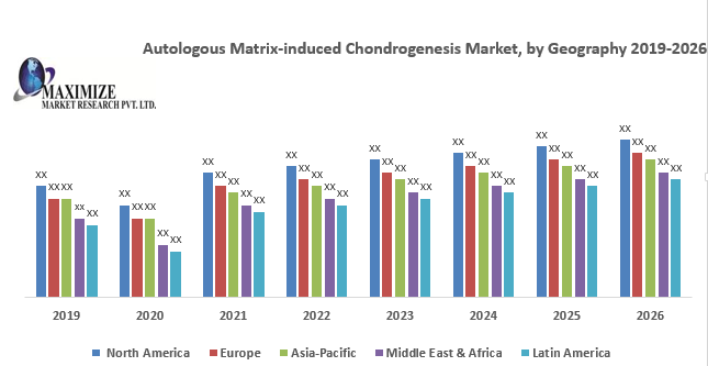 Autologous Matrix-induced Chondrogenesis Market