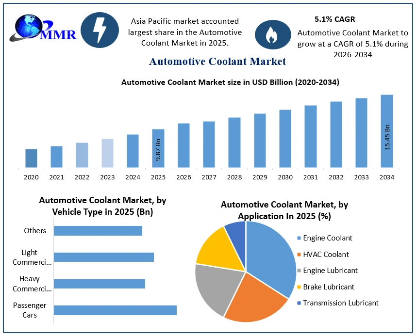 Automotive Coolant Market Growth