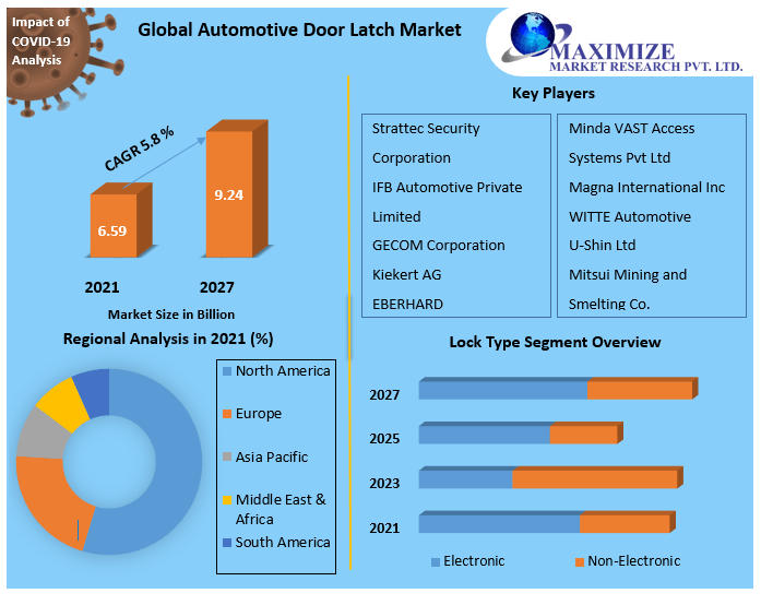 Automotive Door Latch Market Industry Analysis and Forecast 20222027