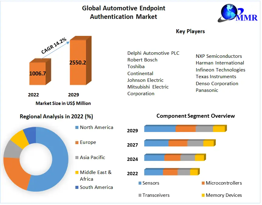 Automotive End-point Authentication Market - Global Analysis