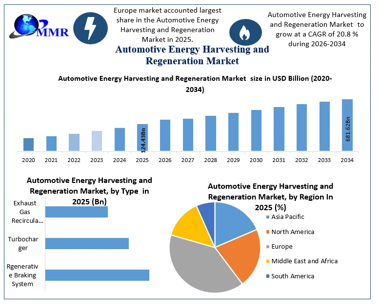 Automotive Energy Harvesting and Regeneration Market
