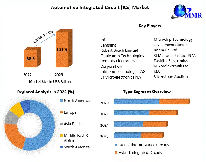 Automotive Integrated Circuit (ICs) Market - Forecast (2023-2029)