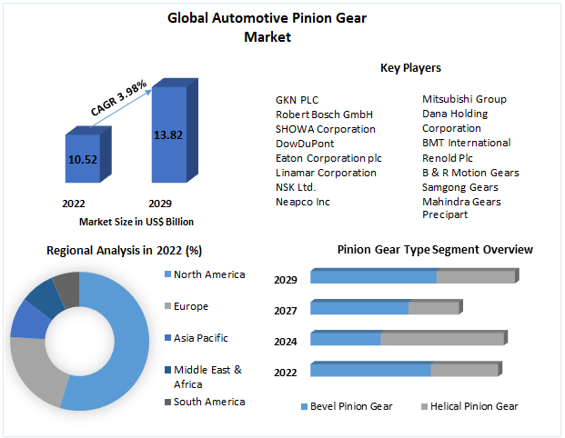 Automotive Pinion Gear Market