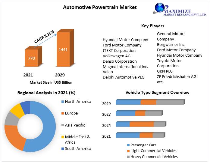 Automotive Powertrain Market - Global Industry Analysis and Forecast
