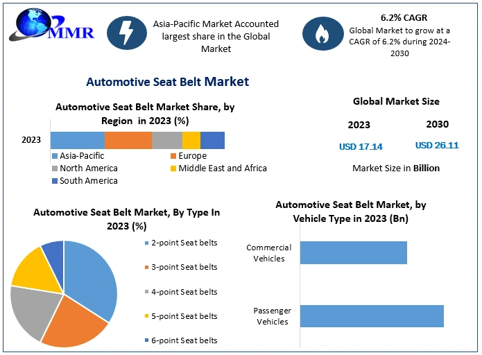 Automotive Seat Belt Market Global Industry Analysis