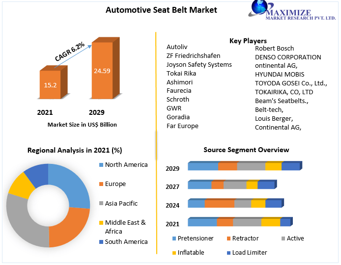 Automotive Seat Belt Market - Industry Analysis and Forecast 2022-2029
