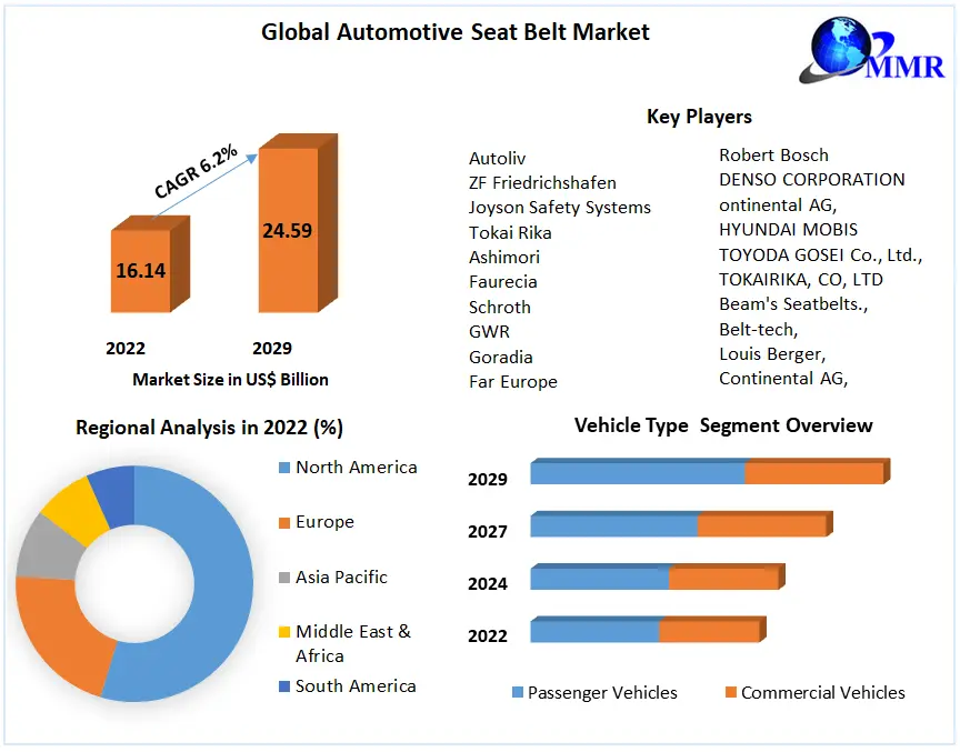 Automotive Seat Belt Market Leading players, Growth Drivers And Forecast 2029