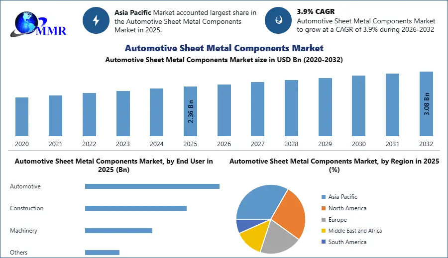 Automotive Sheet Metal Components Market