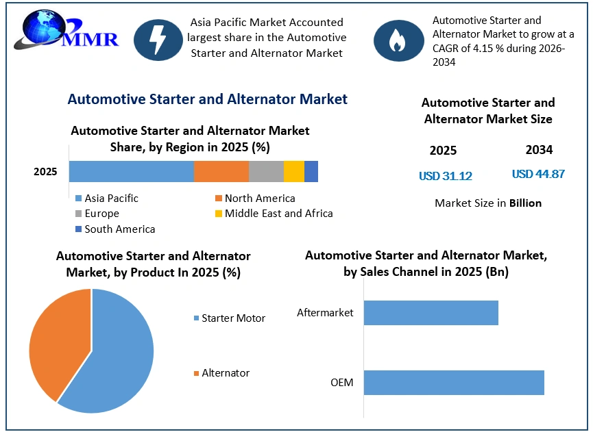 Automotive Starter and Alternator Market Growth