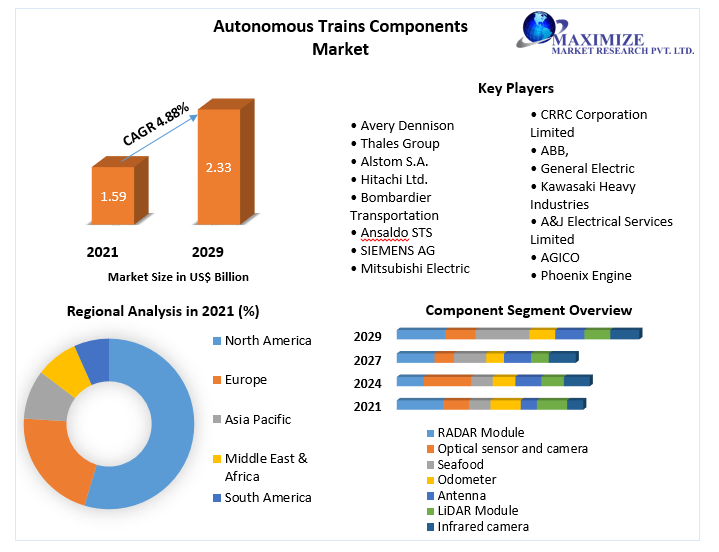 Autonomous Trains Components Market: Global Industry Analysis 2029