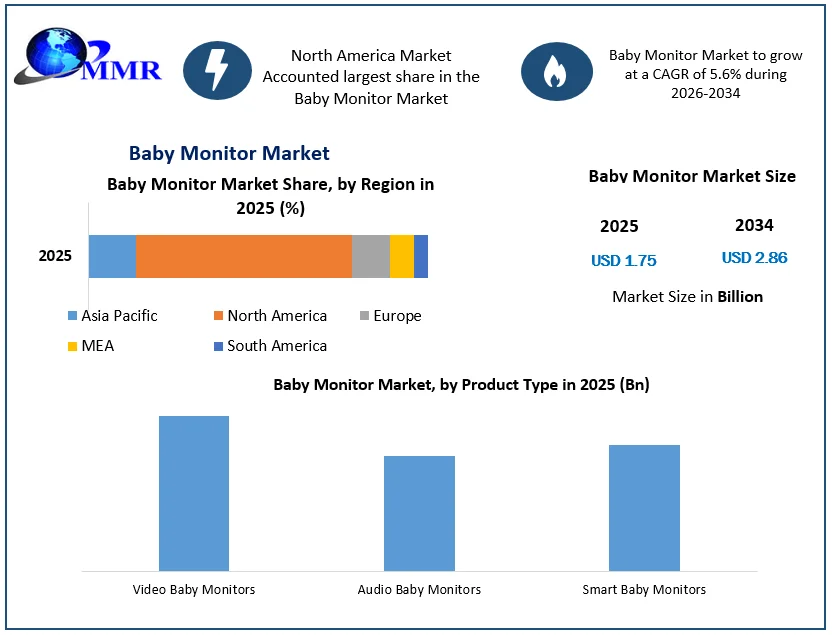 Baby Monitor Market Size