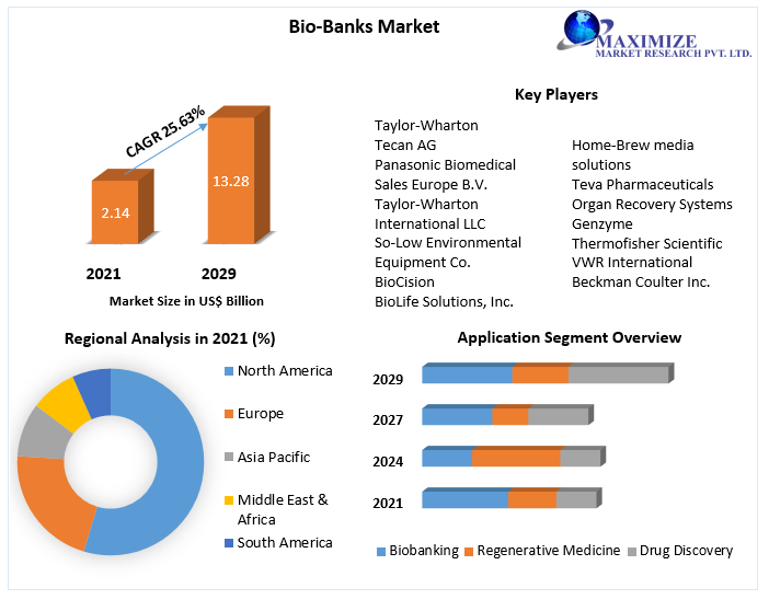 Bio-Banks Market - Global Industry Analysis and Forecast (2022-2029)