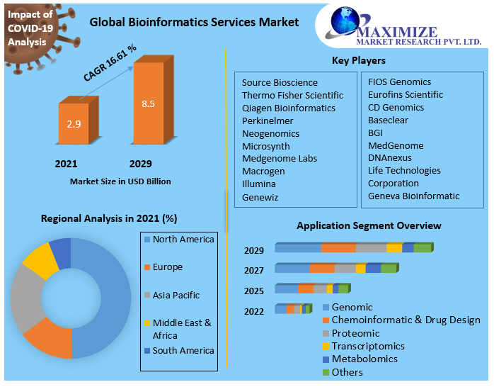 Bioinformatics Services Market