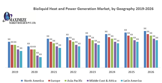 Bioliquid Heat and Power Generation Market