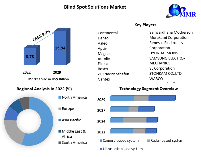 Blind Spot Solutions Market