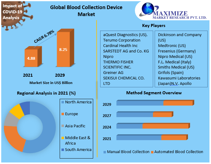 Blood Collection Device Market