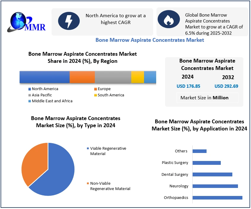 Bone Marrow Aspirate Concentrates Market 2025-2032