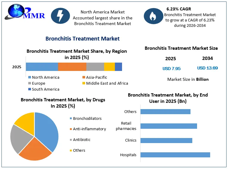 Bronchitis Treatment Market Snapshot