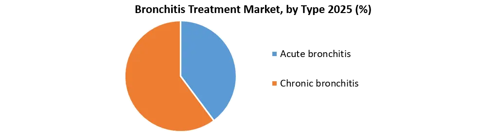 Bronchitis Treatment Market