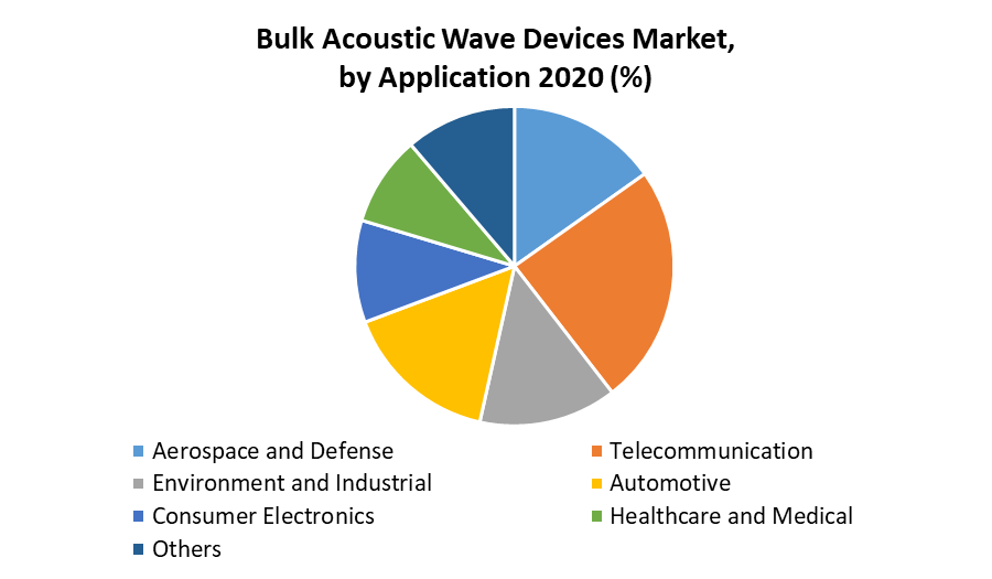 Bulk Acoustic Wave Devices Market 2