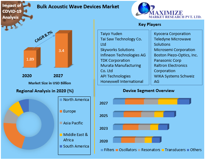 Bulk Acoustic Wave Devices Market